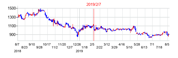 2019年2月7日決算発表前後のの株価の動き方