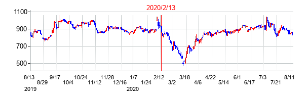 2020年2月13日決算発表前後のの株価の動き方