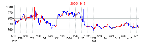 2020年11月13日決算発表前後のの株価の動き方