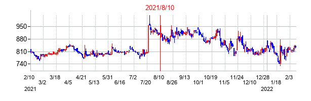 2021年8月10日決算発表前後のの株価の動き方
