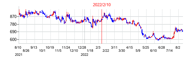 2022年2月10日決算発表前後のの株価の動き方