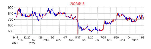 2022年5月13日決算発表前後のの株価の動き方