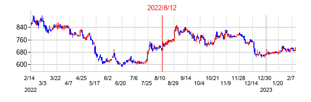 2022年8月12日決算発表前後のの株価の動き方