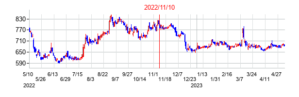 2022年11月10日決算発表前後のの株価の動き方