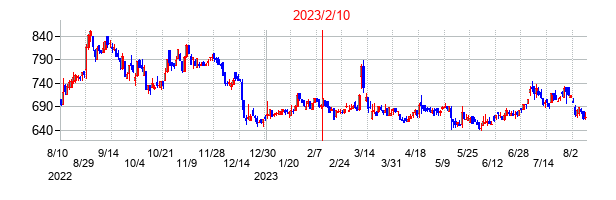 2023年2月10日決算発表前後のの株価の動き方