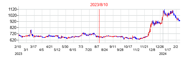 2023年8月10日決算発表前後のの株価の動き方