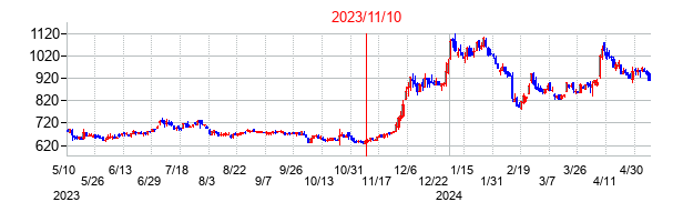 2023年11月10日決算発表前後のの株価の動き方