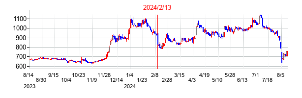 2024年2月13日決算発表前後のの株価の動き方