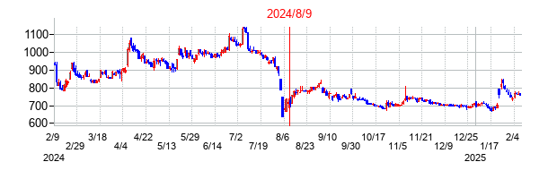 2024年8月9日決算発表前後のの株価の動き方
