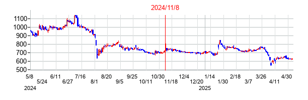 2024年11月8日決算発表前後のの株価の動き方