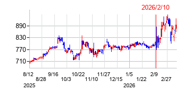 2026年2月10日決算発表前後のの株価の動き方