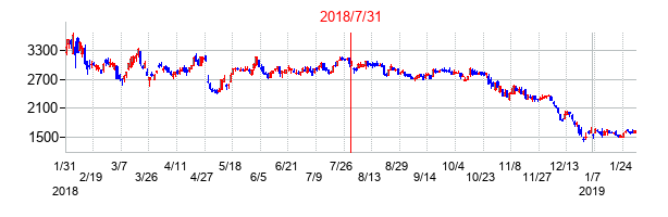 2018年7月31日決算発表前後のの株価の動き方