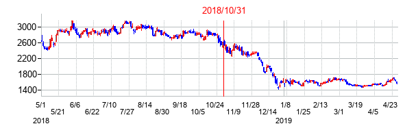 2018年10月31日決算発表前後のの株価の動き方