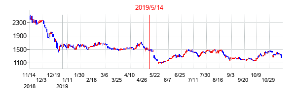 2019年5月14日決算発表前後のの株価の動き方