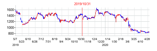2019年10月31日決算発表前後のの株価の動き方