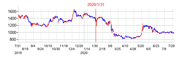 2020年1月31日決算発表前後のの株価の動き方