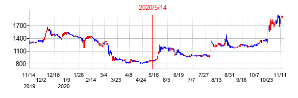 2020年5月14日決算発表前後のの株価の動き方