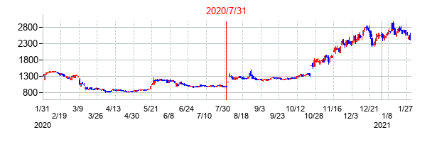 2020年7月31日決算発表前後のの株価の動き方