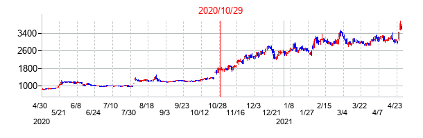 2020年10月29日決算発表前後のの株価の動き方