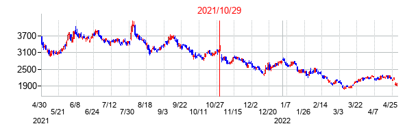 2021年10月29日決算発表前後のの株価の動き方