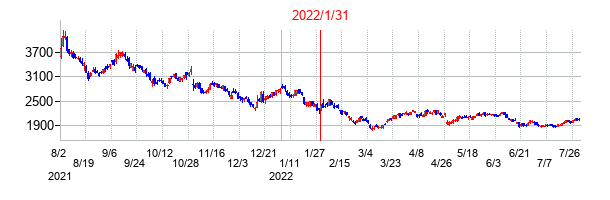 2022年1月31日決算発表前後のの株価の動き方