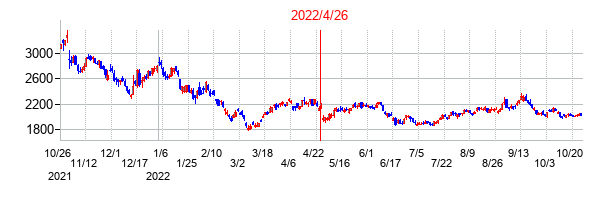 2022年4月26日決算発表前後のの株価の動き方