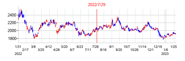 2022年7月29日決算発表前後のの株価の動き方