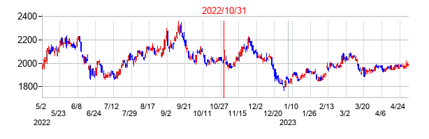 2022年10月31日決算発表前後のの株価の動き方
