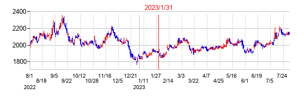 2023年1月31日決算発表前後のの株価の動き方