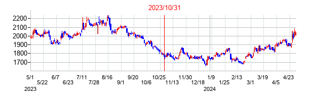 2023年10月31日決算発表前後のの株価の動き方