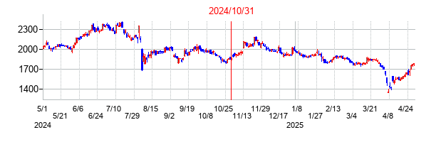 2024年10月31日決算発表前後のの株価の動き方