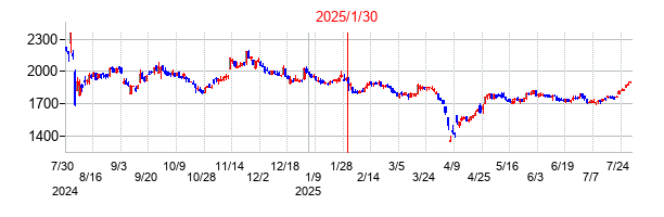 2025年1月30日決算発表前後のの株価の動き方
