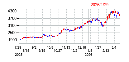 2026年1月29日決算発表前後のの株価の動き方