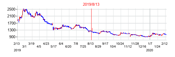 2019年8月13日決算発表前後のの株価の動き方