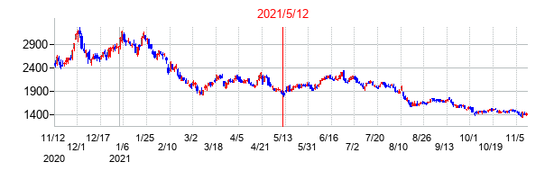 2021年5月12日決算発表前後のの株価の動き方