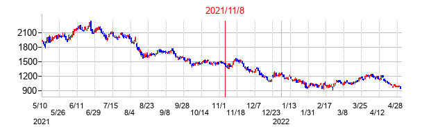 2021年11月8日決算発表前後のの株価の動き方