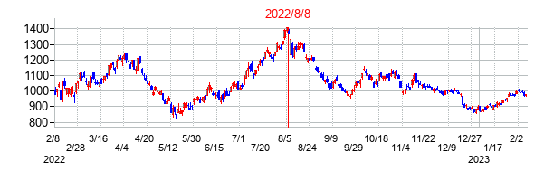 2022年8月8日決算発表前後のの株価の動き方
