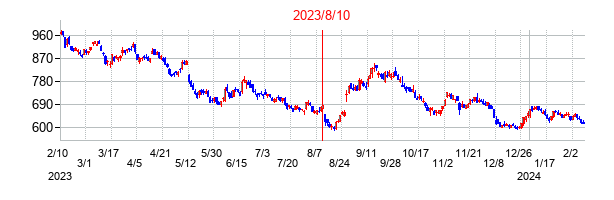 2023年8月10日決算発表前後のの株価の動き方