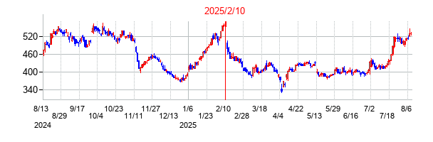 2025年2月10日決算発表前後のの株価の動き方
