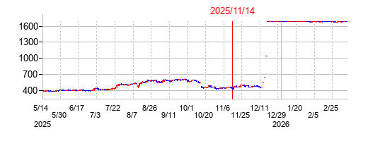 2025年11月14日決算発表前後のの株価の動き方