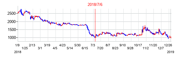 2018年7月6日決算発表前後のの株価の動き方
