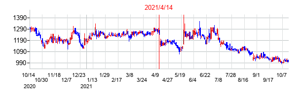 2021年4月14日決算発表前後のの株価の動き方
