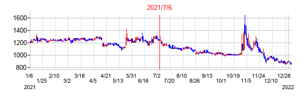 2021年7月6日決算発表前後のの株価の動き方
