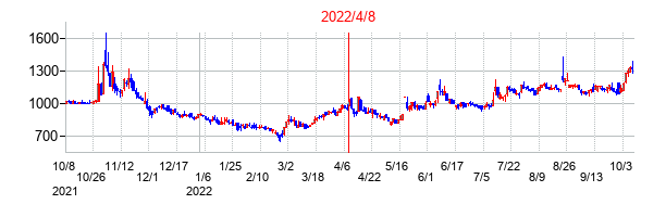 2022年4月8日決算発表前後のの株価の動き方