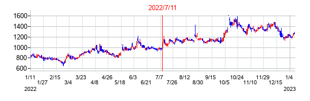 2022年7月11日決算発表前後のの株価の動き方
