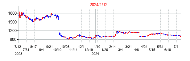 2024年1月12日決算発表前後のの株価の動き方