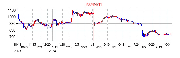 2024年4月11日決算発表前後のの株価の動き方