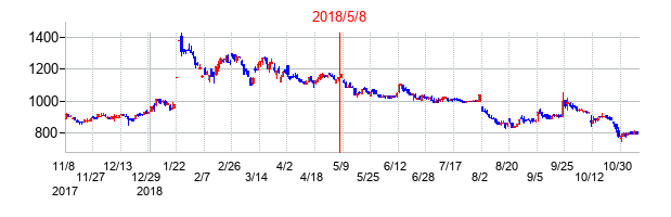 2018年5月8日決算発表前後のの株価の動き方
