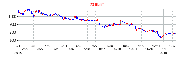 2018年8月1日決算発表前後のの株価の動き方