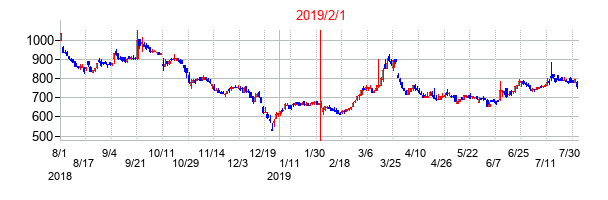 2019年2月1日決算発表前後のの株価の動き方
